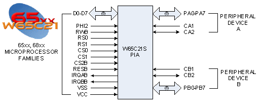 65C21 Interface Signals Relationship