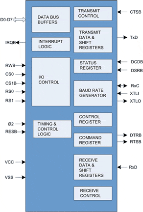 Interface Signals Relationship